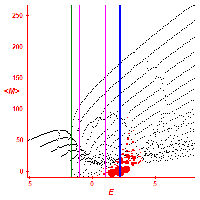 Peres lattice <M>